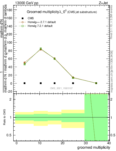 Plot of j.mult.g in 13000 GeV pp collisions