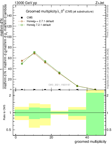 Plot of j.mult.g in 13000 GeV pp collisions