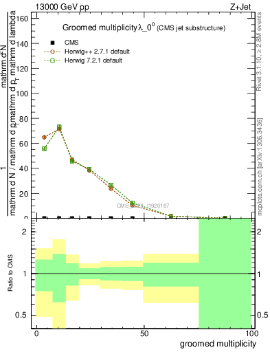 Plot of j.mult.g in 13000 GeV pp collisions