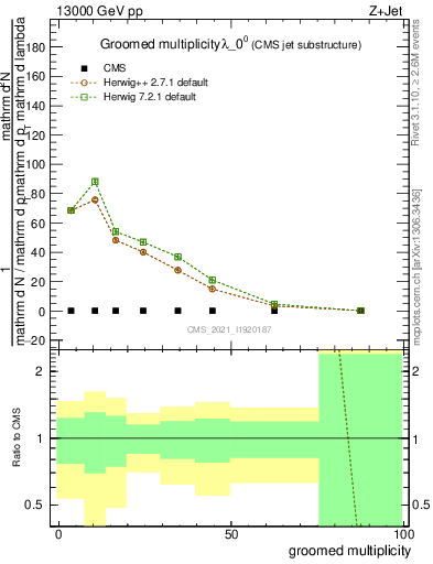 Plot of j.mult.g in 13000 GeV pp collisions