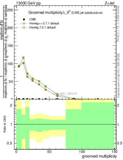 Plot of j.mult.g in 13000 GeV pp collisions