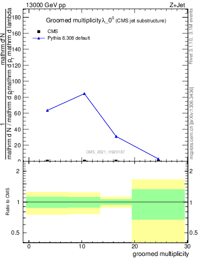 Plot of j.mult.g in 13000 GeV pp collisions