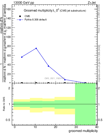 Plot of j.mult.g in 13000 GeV pp collisions