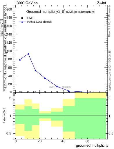 Plot of j.mult.g in 13000 GeV pp collisions