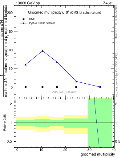 Plot of j.mult.g in 13000 GeV pp collisions