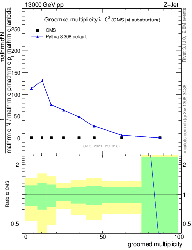 Plot of j.mult.g in 13000 GeV pp collisions