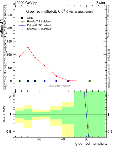 Plot of j.mult.g in 13000 GeV pp collisions