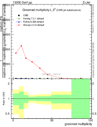 Plot of j.mult.g in 13000 GeV pp collisions