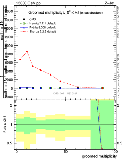 Plot of j.mult.g in 13000 GeV pp collisions