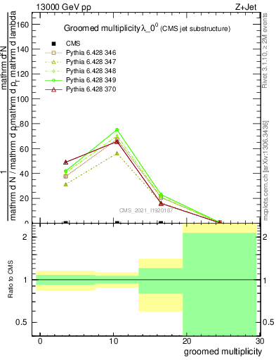 Plot of j.mult.g in 13000 GeV pp collisions