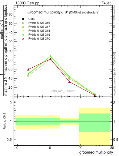 Plot of j.mult.g in 13000 GeV pp collisions