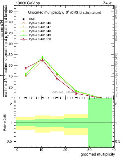 Plot of j.mult.g in 13000 GeV pp collisions