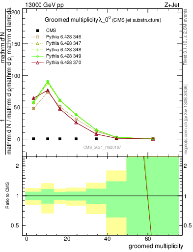 Plot of j.mult.g in 13000 GeV pp collisions