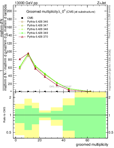 Plot of j.mult.g in 13000 GeV pp collisions