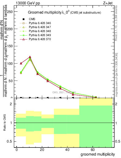 Plot of j.mult.g in 13000 GeV pp collisions