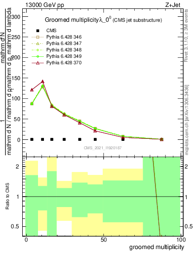 Plot of j.mult.g in 13000 GeV pp collisions