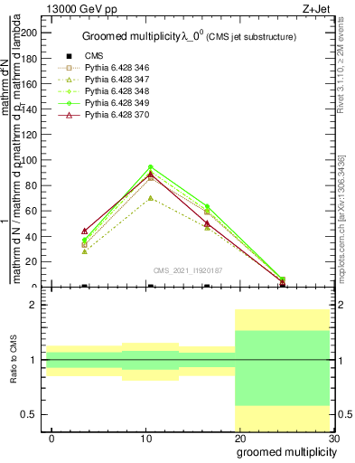 Plot of j.mult.g in 13000 GeV pp collisions