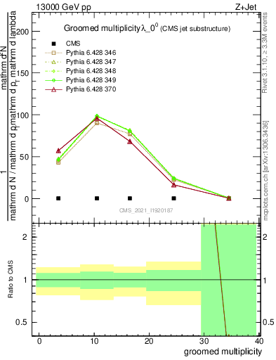 Plot of j.mult.g in 13000 GeV pp collisions