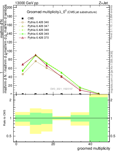 Plot of j.mult.g in 13000 GeV pp collisions