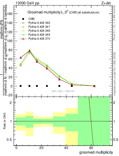 Plot of j.mult.g in 13000 GeV pp collisions