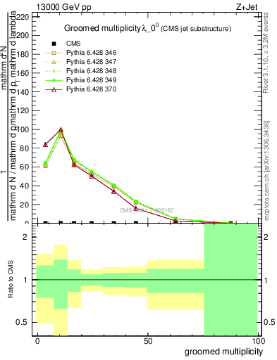 Plot of j.mult.g in 13000 GeV pp collisions