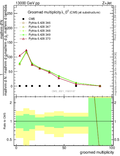 Plot of j.mult.g in 13000 GeV pp collisions