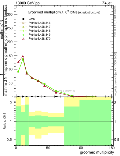 Plot of j.mult.g in 13000 GeV pp collisions