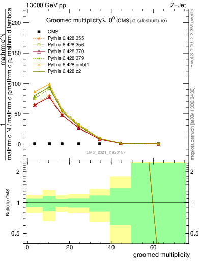 Plot of j.mult.g in 13000 GeV pp collisions