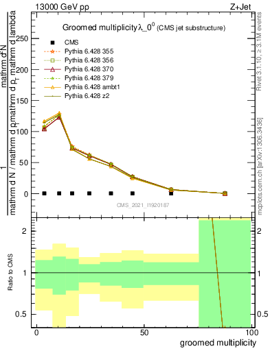 Plot of j.mult.g in 13000 GeV pp collisions