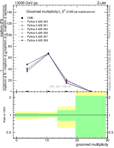 Plot of j.mult.g in 13000 GeV pp collisions