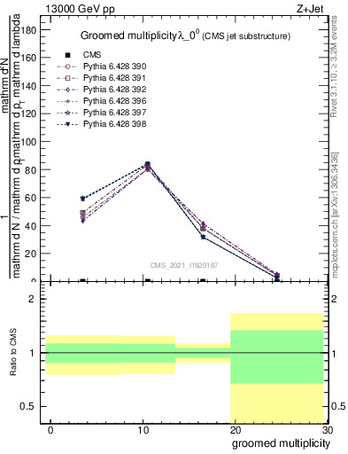 Plot of j.mult.g in 13000 GeV pp collisions