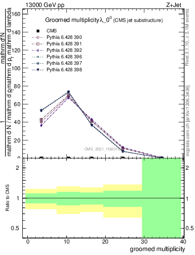 Plot of j.mult.g in 13000 GeV pp collisions