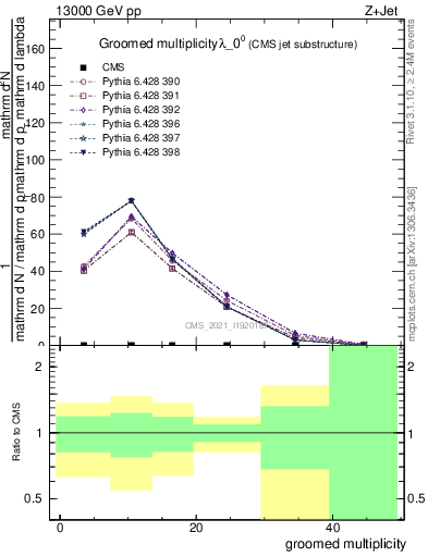 Plot of j.mult.g in 13000 GeV pp collisions