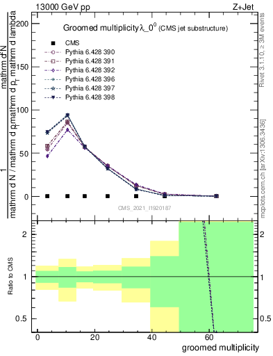 Plot of j.mult.g in 13000 GeV pp collisions