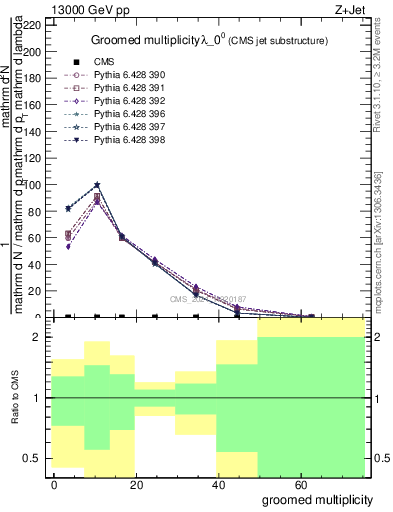 Plot of j.mult.g in 13000 GeV pp collisions