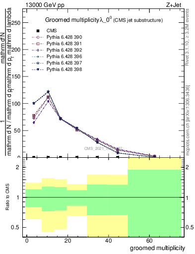 Plot of j.mult.g in 13000 GeV pp collisions