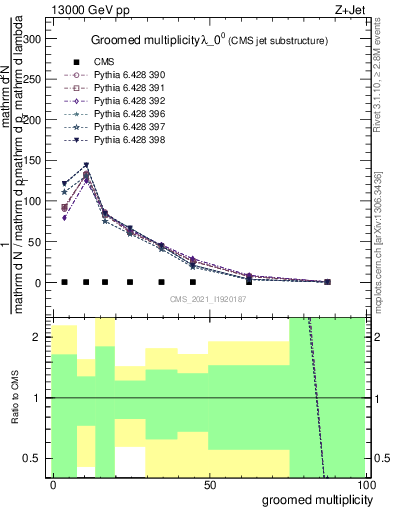 Plot of j.mult.g in 13000 GeV pp collisions