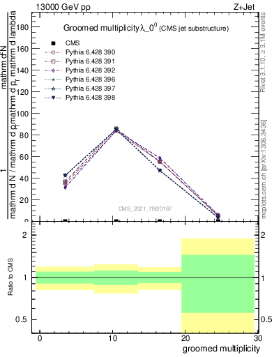 Plot of j.mult.g in 13000 GeV pp collisions