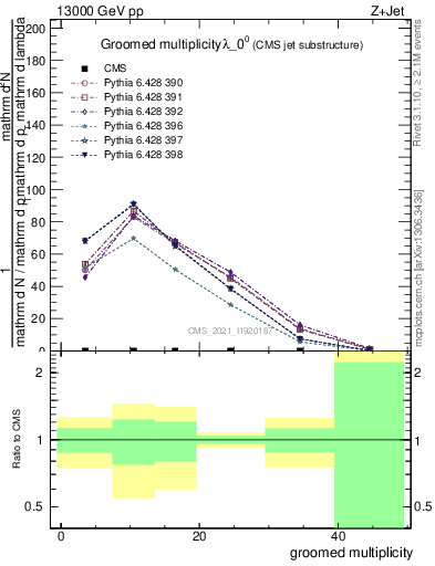 Plot of j.mult.g in 13000 GeV pp collisions