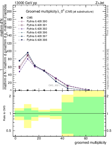 Plot of j.mult.g in 13000 GeV pp collisions