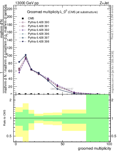 Plot of j.mult.g in 13000 GeV pp collisions