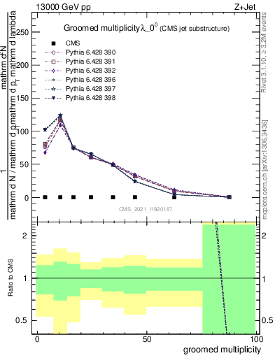 Plot of j.mult.g in 13000 GeV pp collisions