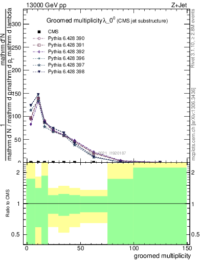 Plot of j.mult.g in 13000 GeV pp collisions