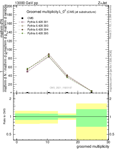 Plot of j.mult.g in 13000 GeV pp collisions