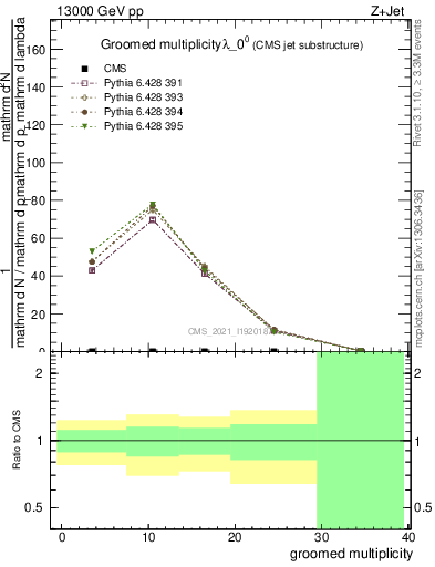 Plot of j.mult.g in 13000 GeV pp collisions