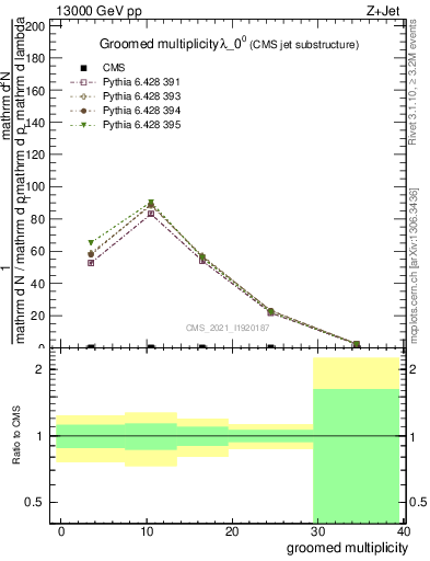 Plot of j.mult.g in 13000 GeV pp collisions