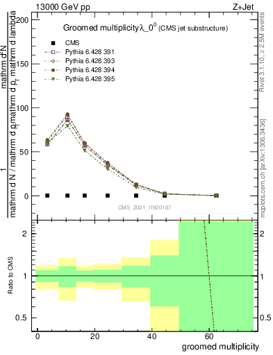 Plot of j.mult.g in 13000 GeV pp collisions