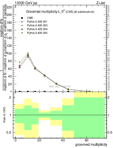 Plot of j.mult.g in 13000 GeV pp collisions