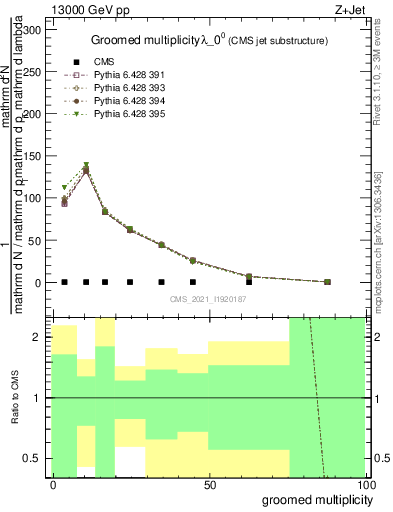 Plot of j.mult.g in 13000 GeV pp collisions