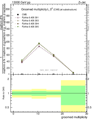 Plot of j.mult.g in 13000 GeV pp collisions